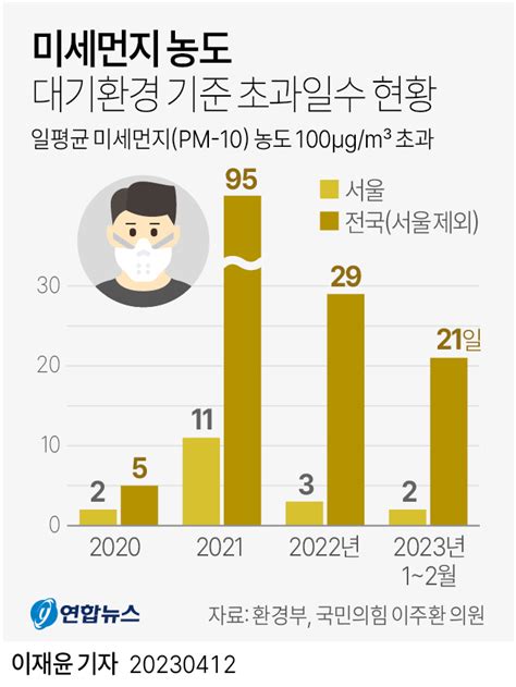 한국의 미세먼지 농도 변화